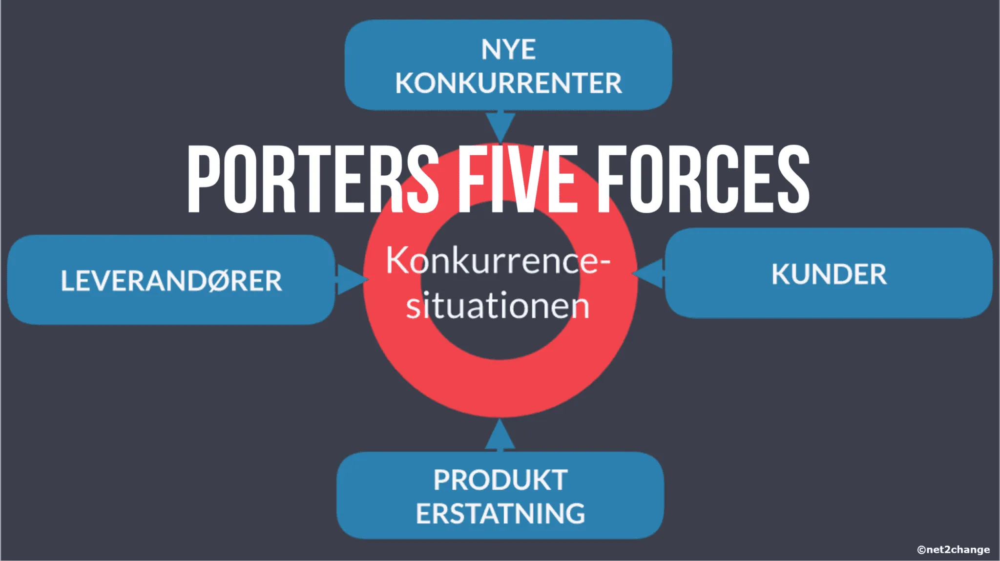 Porter five forces dansk